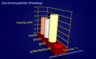 Image showing periodicity of electronegativity (Pauling) for group 11 chemical elements.