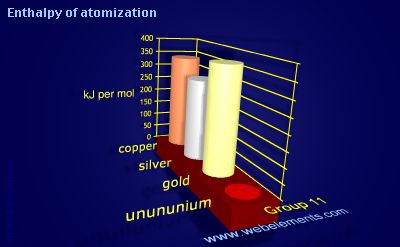 Image showing periodicity of enthalpy of atomization for group 11 chemical elements.