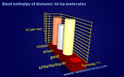 Image showing periodicity of bond enthalpy of diatomic M-Ga molecules for group 11 chemical elements.