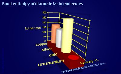 Image showing periodicity of bond enthalpy of diatomic M-In molecules for group 11 chemical elements.