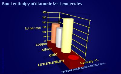 Image showing periodicity of bond enthalpy of diatomic M-Li molecules for group 11 chemical elements.