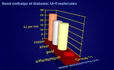 Image showing periodicity of bond enthalpy of diatomic M-O molecules for group 11 chemical elements.