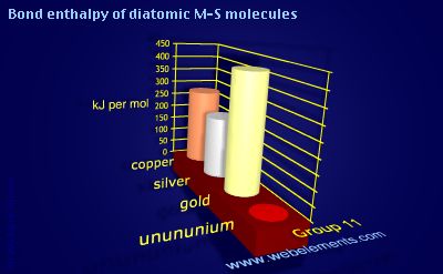 Image showing periodicity of bond enthalpy of diatomic M-S molecules for group 11 chemical elements.