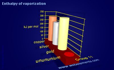 Image showing periodicity of enthalpy of vaporization for group 11 chemical elements.