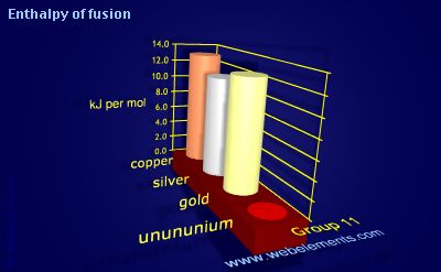 Image showing periodicity of enthalpy of fusion for group 11 chemical elements.