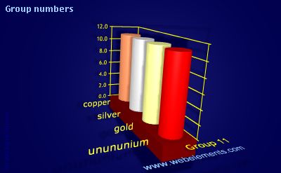 Image showing periodicity of group numbers for group 11 chemical elements.