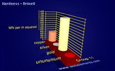 Image showing periodicity of hardness - Brinell for group 11 chemical elements.