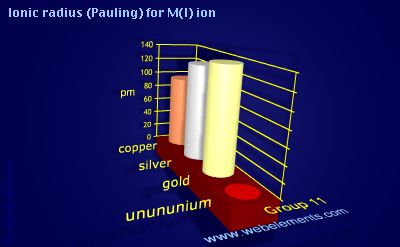 Image showing periodicity of ionic radius (Pauling) for M(I) ion for group 11 chemical elements.