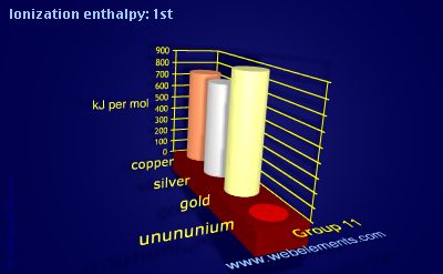 Image showing periodicity of ionization energy: 1st for group 11 chemical elements.