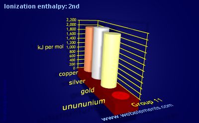 Image showing periodicity of ionization energy: 2nd for group 11 chemical elements.