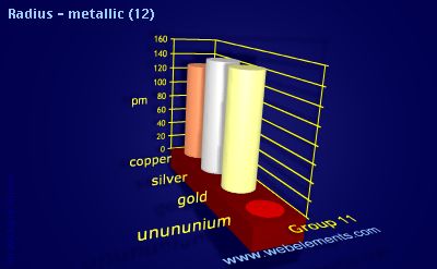 Image showing periodicity of radius - metallic (12) for group 11 chemical elements.