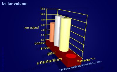 Image showing periodicity of molar volume for group 11 chemical elements.