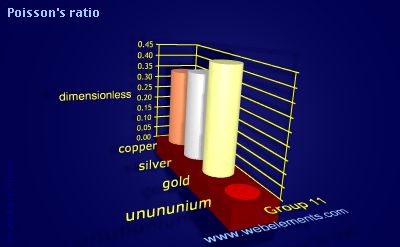 Image showing periodicity of poisson's ratio for group 11 chemical elements.