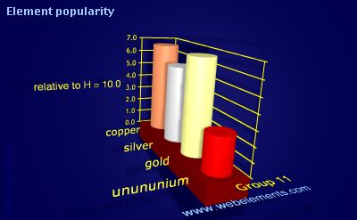 Image showing periodicity of element popularity for group 11 chemical elements.