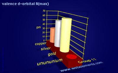 Image showing periodicity of valence d-orbital R(max) for group 11 chemical elements.