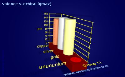 Image showing periodicity of valence s-orbital R(max) for group 11 chemical elements.