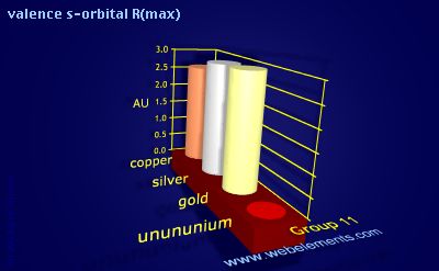 Image showing periodicity of valence s-orbital R(max) for group 11 chemical elements.