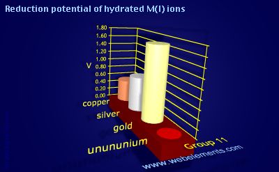 Image showing periodicity of reduction potential of hydrated M(I) ions for group 11 chemical elements.