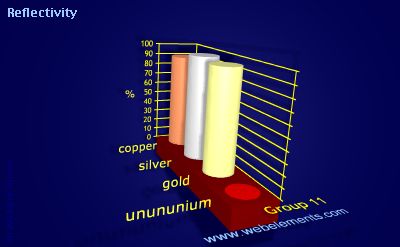 Image showing periodicity of reflectivity for group 11 chemical elements.