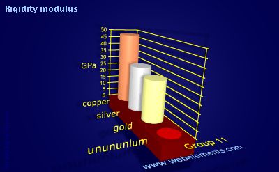 Image showing periodicity of rigidity modulus for group 11 chemical elements.