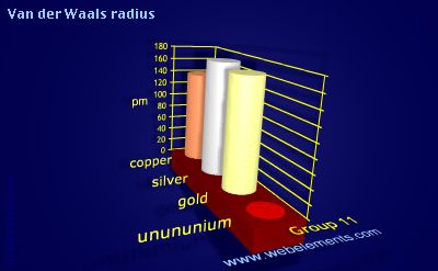 Image showing periodicity of van der Waals radius for group 11 chemical elements.