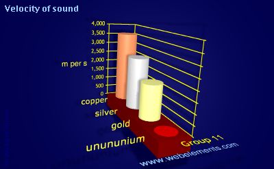 Image showing periodicity of velocity of sound for group 11 chemical elements.