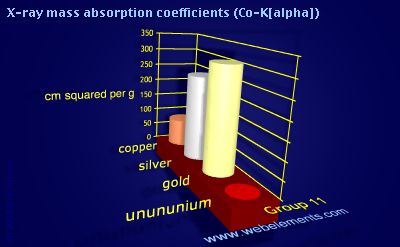 Image showing periodicity of x-ray mass absorption coefficients (Co-Kα) for group 11 chemical elements.