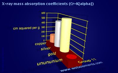 Image showing periodicity of x-ray mass absorption coefficients (Cr-Kα) for group 11 chemical elements.