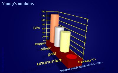 Image showing periodicity of young's modulus for group 11 chemical elements.