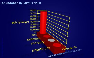 Image showing periodicity of abundance in Earth's crust (by weight) for group 12 chemical elements.