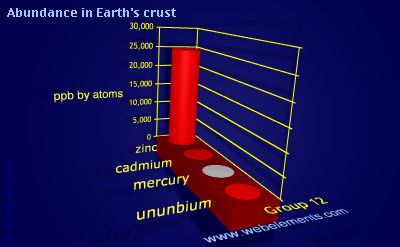 Image showing periodicity of abundance in Earth's crust (by atoms) for group 12 chemical elements.