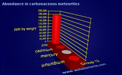 Image showing periodicity of abundance in carbonaceous meteorites (by weight) for group 12 chemical elements.