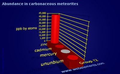 Image showing periodicity of abundance in carbonaceous meteorites (by atoms) for group 12 chemical elements.