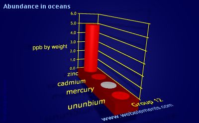 Image showing periodicity of abundance in oceans (by weight) for group 12 chemical elements.