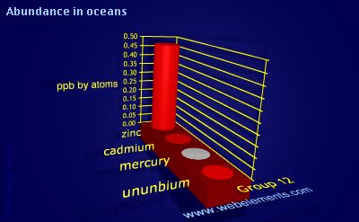 Image showing periodicity of abundance in oceans (by atoms) for group 12 chemical elements.