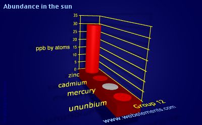 Image showing periodicity of abundance in the sun (by atoms) for group 12 chemical elements.