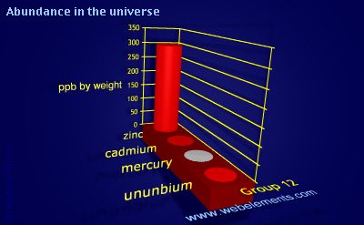 Image showing periodicity of abundance in the universe (by weight) for group 12 chemical elements.