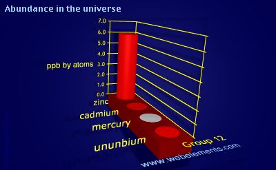 Image showing periodicity of abundance in the universe (by atoms) for group 12 chemical elements.