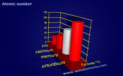 Image showing periodicity of atomic number for group 12 chemical elements.