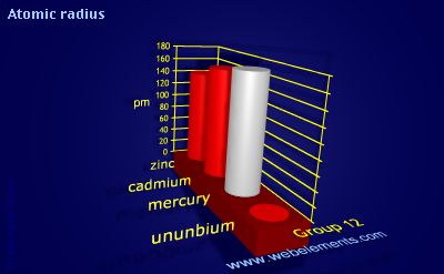 Image showing periodicity of atomic radii (Clementi) for group 12 chemical elements.