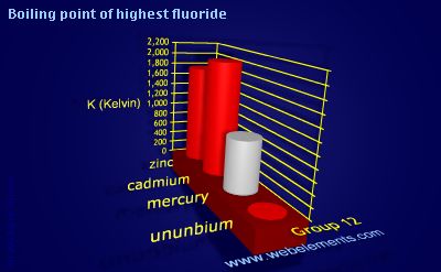 Image showing periodicity of boiling point of highest fluoride for group 12 chemical elements.