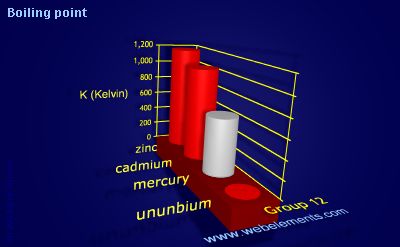 Image showing periodicity of boiling point for group 12 chemical elements.