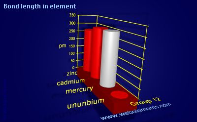 Image showing periodicity of bond length in element for group 12 chemical elements.