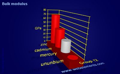 Image showing periodicity of bulk modulus for group 12 chemical elements.