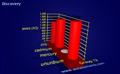 Image showing periodicity of discovery for group 12 chemical elements.