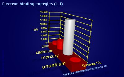 Image showing periodicity of electron binding energies (L-I) for group 12 chemical elements.