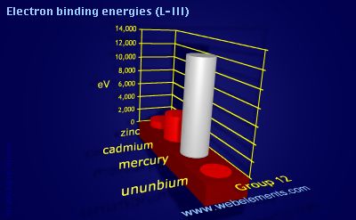 Image showing periodicity of electron binding energies (L-III) for group 12 chemical elements.