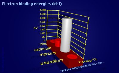 Image showing periodicity of electron binding energies (M-I) for group 12 chemical elements.