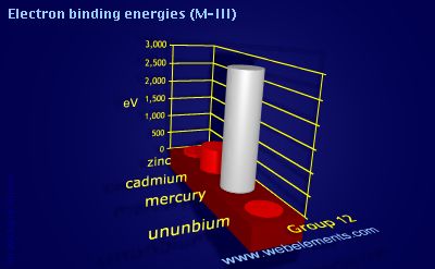 Image showing periodicity of electron binding energies (M-III) for group 12 chemical elements.