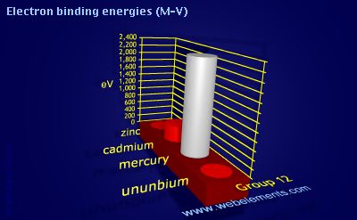 Image showing periodicity of electron binding energies (M-V) for group 12 chemical elements.